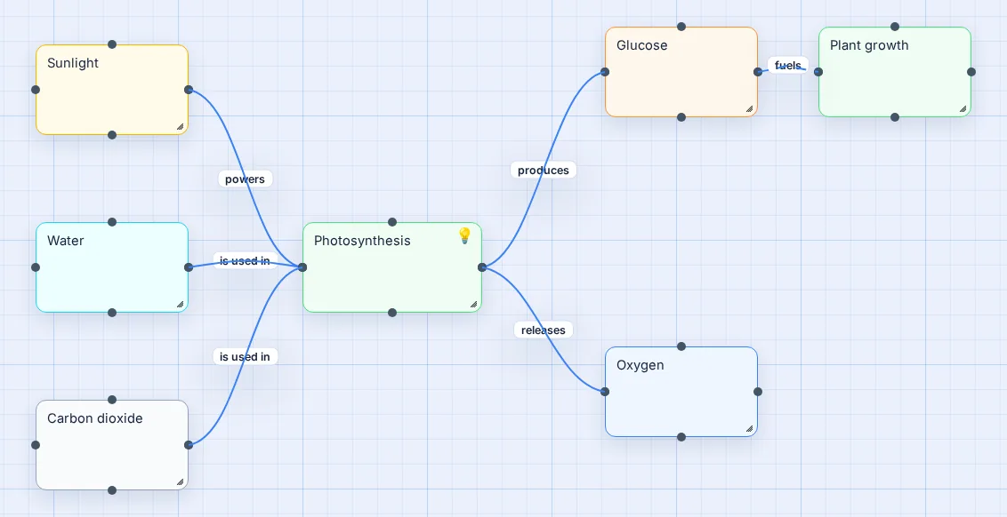Concept map of photosynthesis in Vision Mapr: sunlight powers photosynthesis, water and carbon dioxide are used in it, it produces glucose and releases oxygen, and glucose fuels plant growth