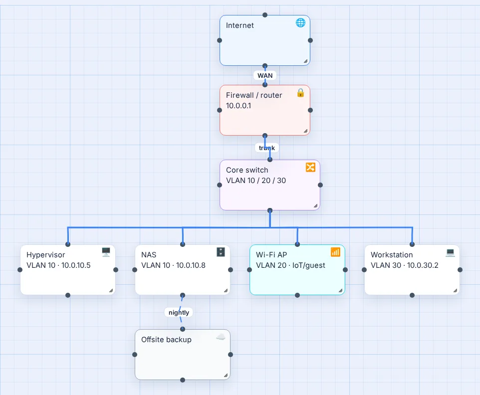 Home lab network diagram in Vision Mapr: Internet, firewall, core switch with VLANs 10, 20 and 30, a hypervisor, NAS, Wi-Fi AP and workstation, plus an offsite backup