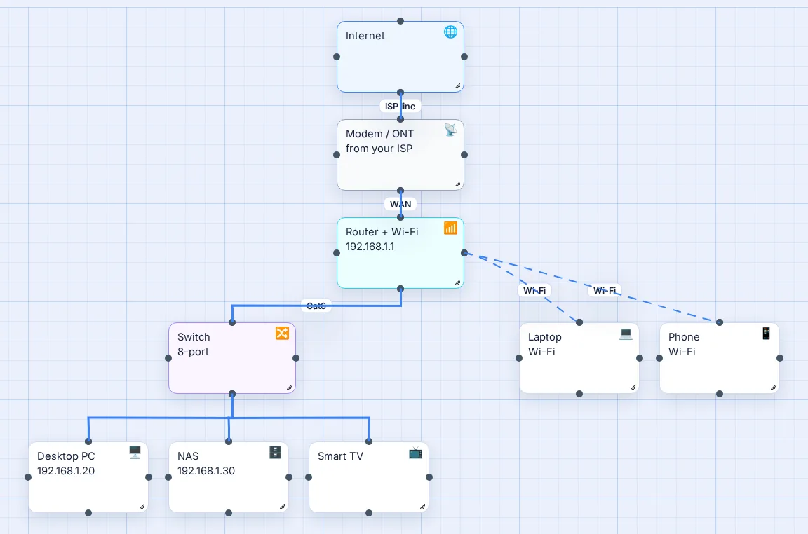 Home network diagram in Vision Mapr: Internet to modem to router with Wi-Fi, a switch feeding a desktop PC, NAS and smart TV, and a laptop and phone on Wi-Fi
