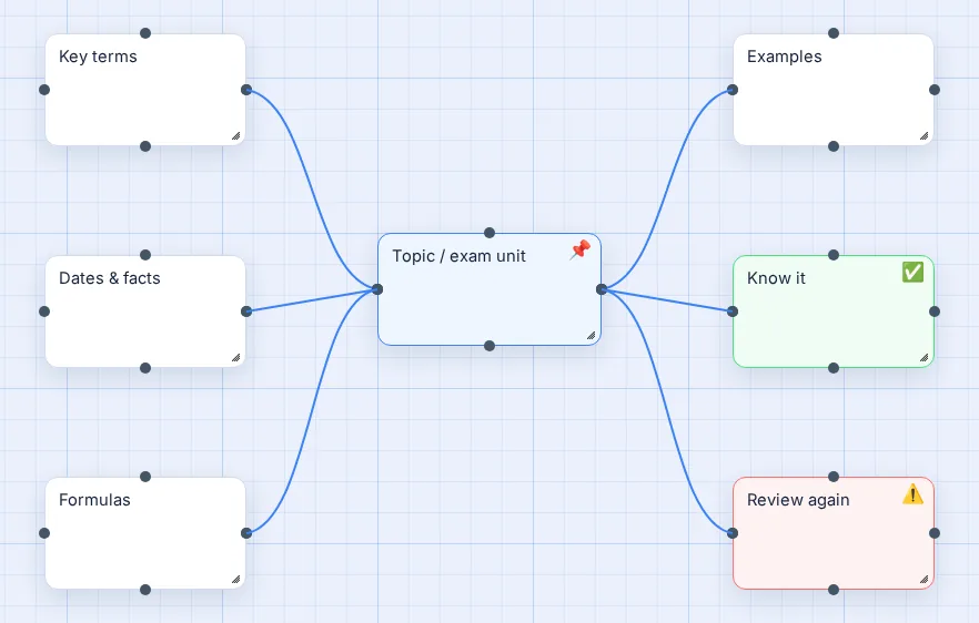 Revision Map template in Vision Mapr