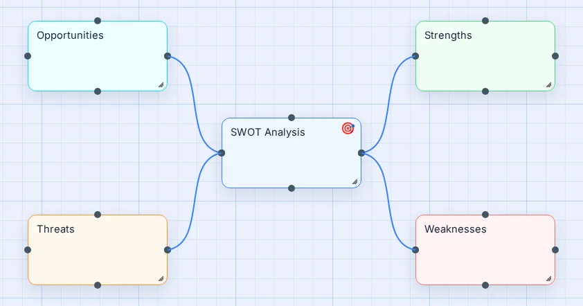 SWOT Analysis template in Vision Mapr
